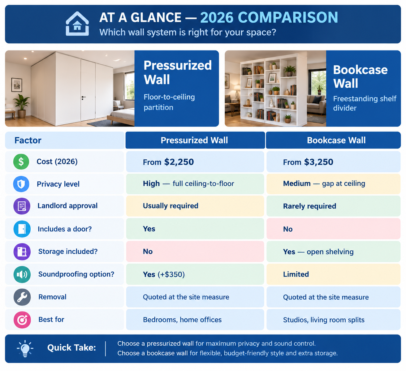 bookcase wall vs pressurized wall NYC apartment comparison